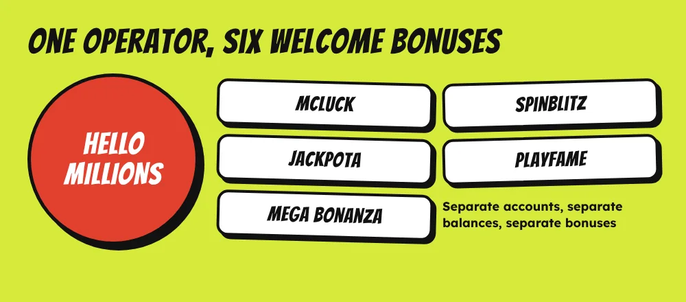 Hello Millions sister sites: McLuck, SpinBlitz, Jackpota, PlayFame and Mega Bonanza, each with its own account and welcome bonus